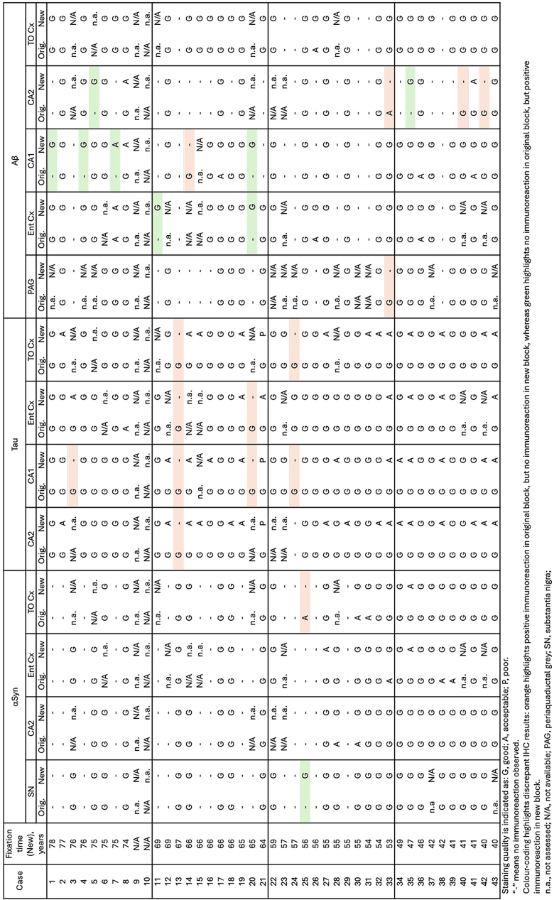 Table 4: Staining Quality of Immunohistochemical Stains