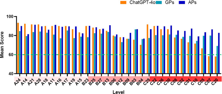 Figure 3