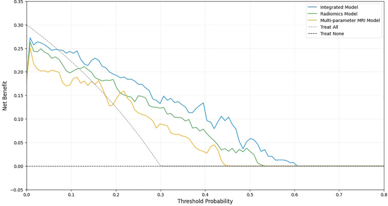 Figure 6