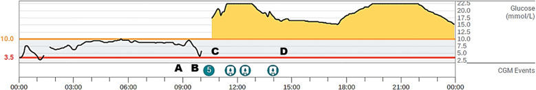 Figure 2