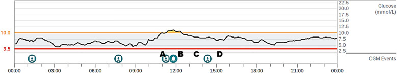 Figure 3