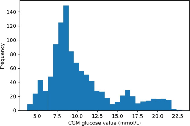 Figure 5