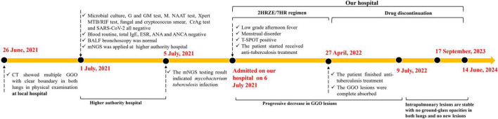 FIGURE 2