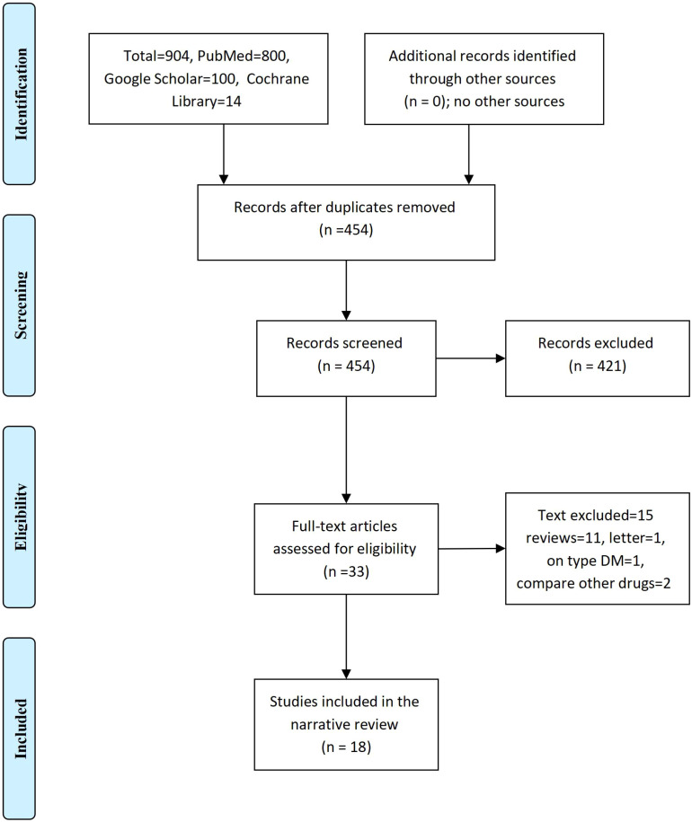 Figure 1