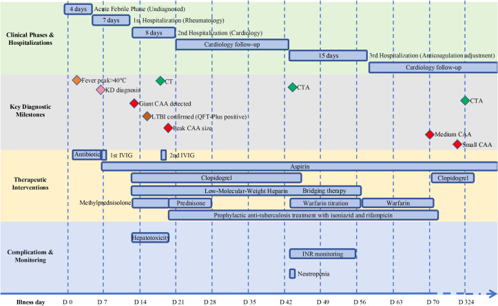 Figure 4