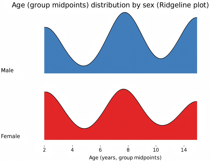 Figure 2