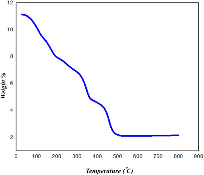 Figure 10