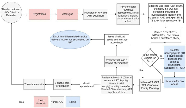Fig 3