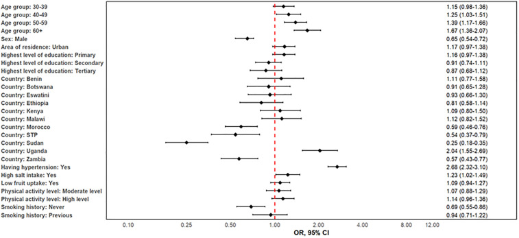 Fig 3
