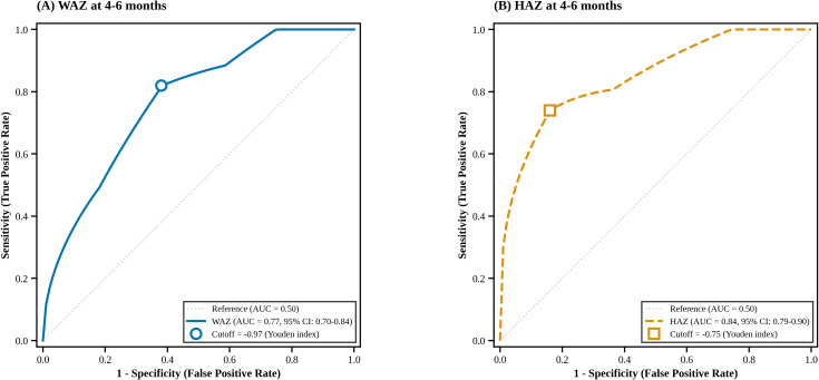 Figure 3