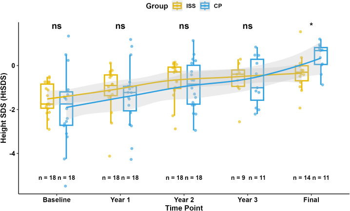 Figure 3