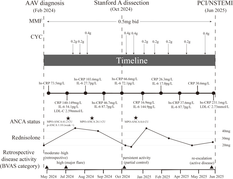 Figure 3