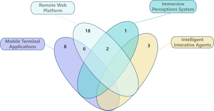 Figure 2