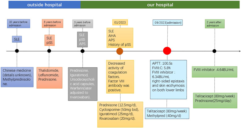 Figure 1