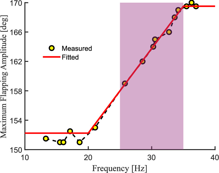 Figure 22