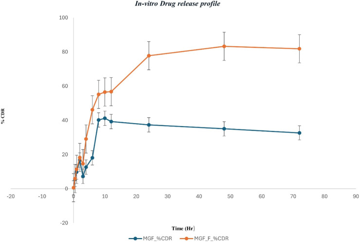 Figure 10