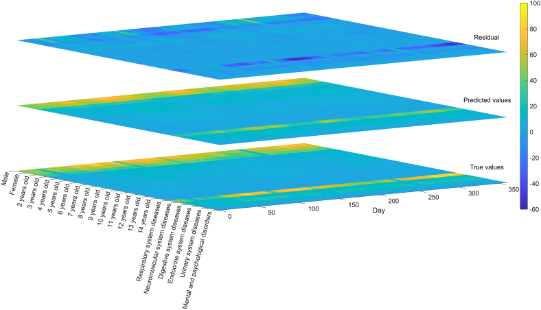 Figure 7
