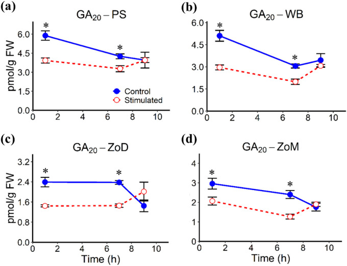 Figure 7