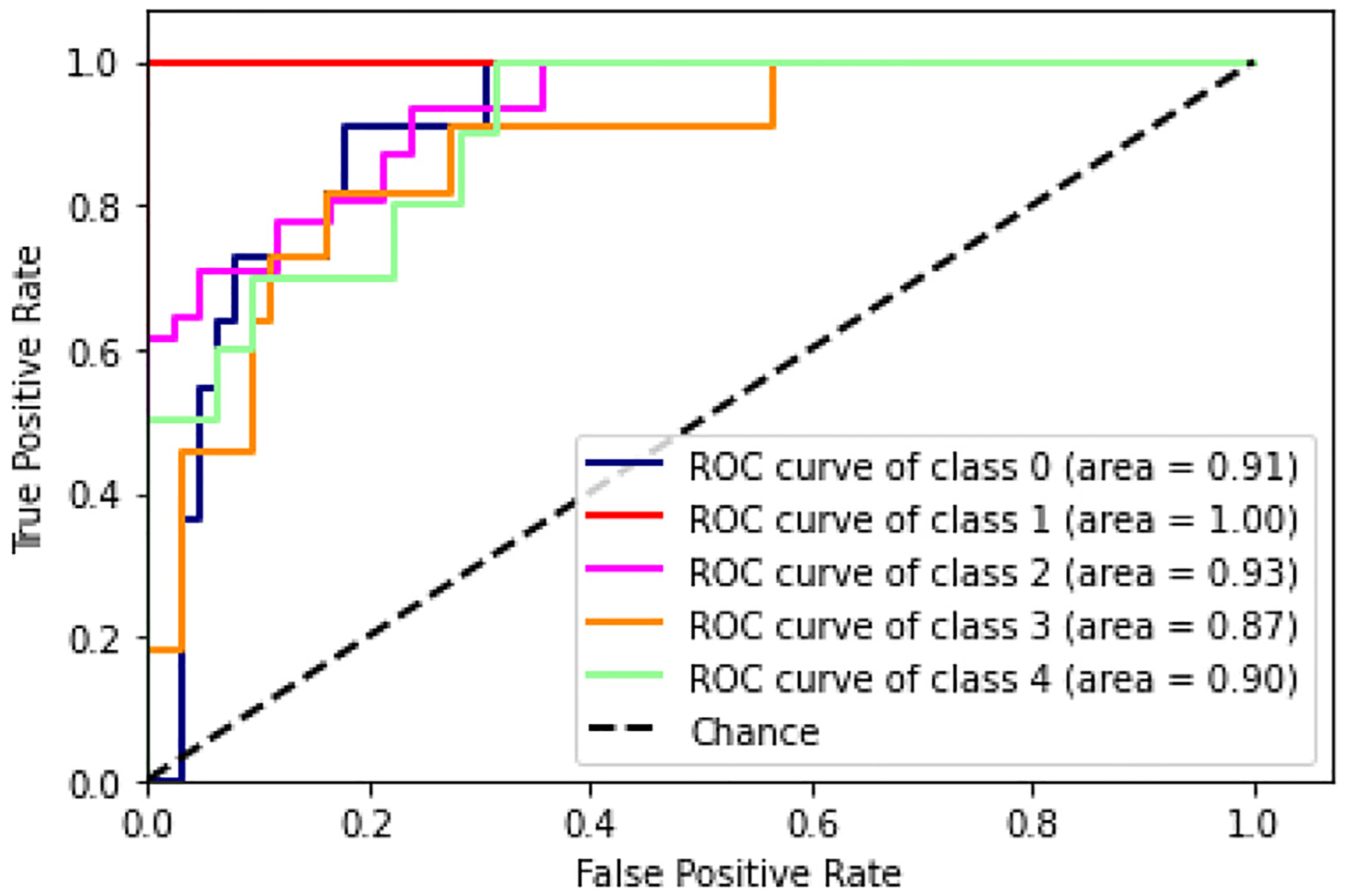 Figure 7