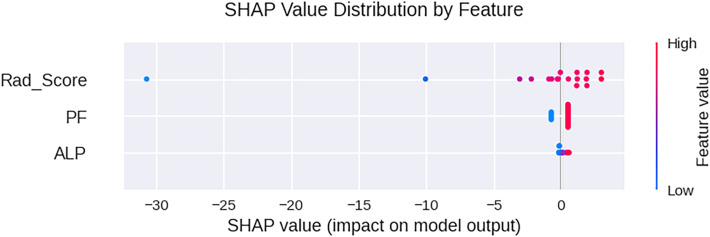 Figure 7
