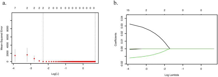 Figure 2
