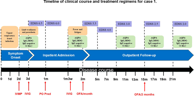 Figure 1