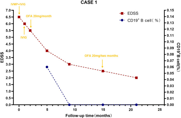 Figure 2