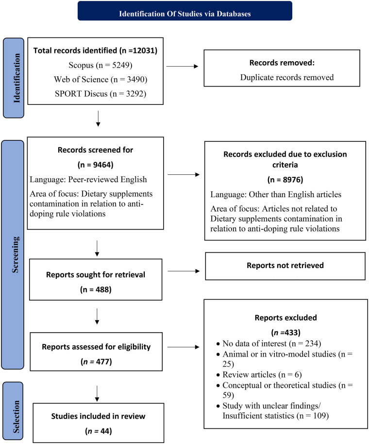 Figure 1