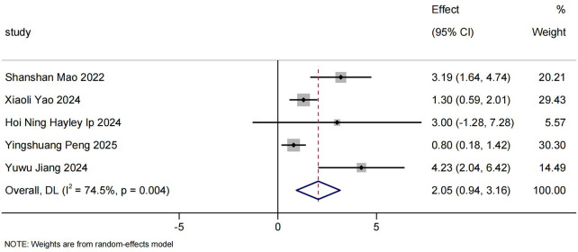 Figure 5
