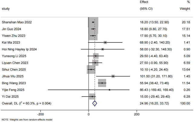 Figure 6
