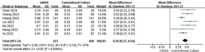 Figure 4