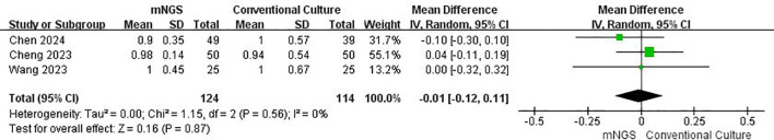 Figure 6
