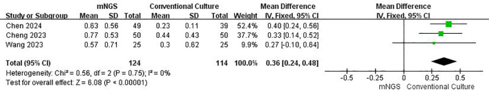 Figure 7