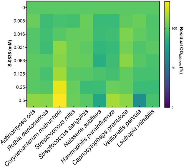 Figure 6