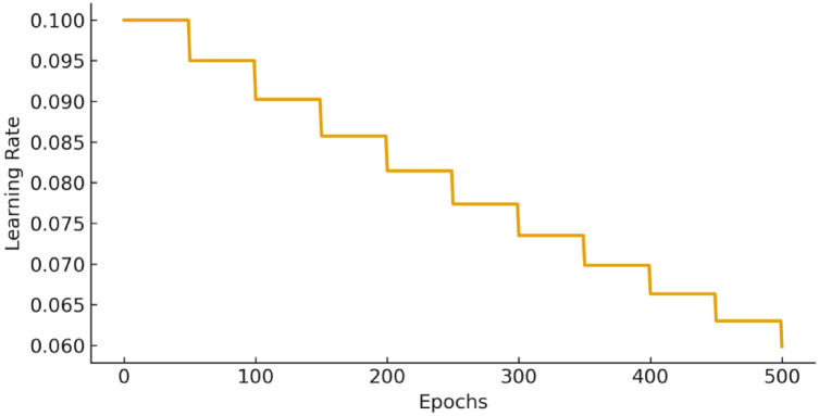 Figure 7
