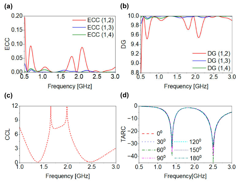 Figure 13