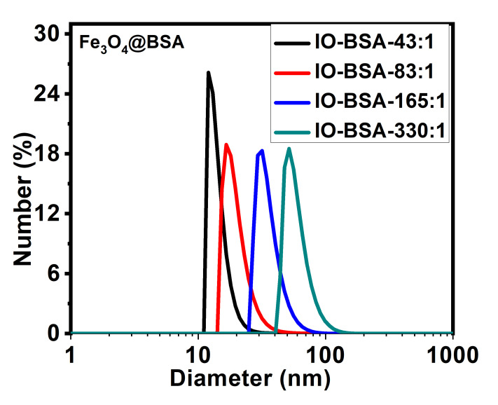 Figure 10