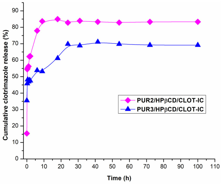 Figure 10