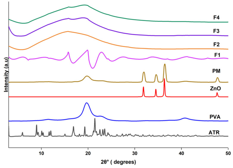 Figure 4