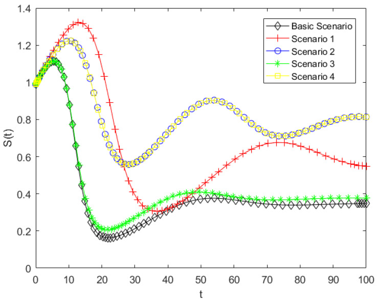 Figure 10