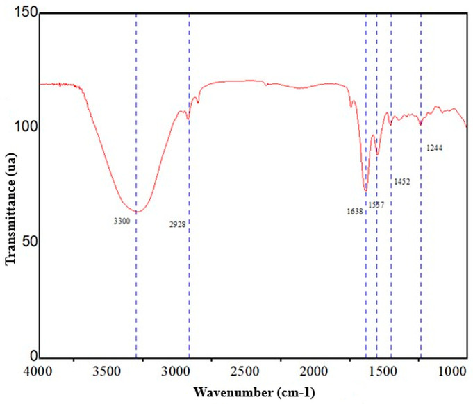 Figure 2