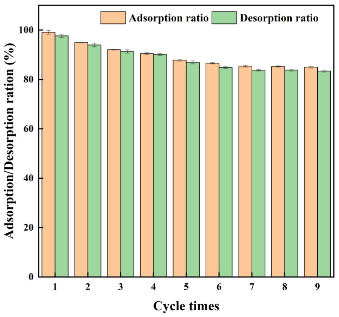 Figure 7