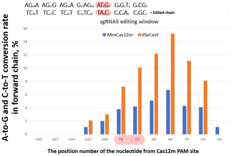 Figure 6