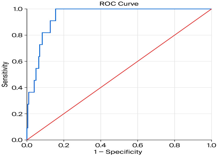 Figure 6