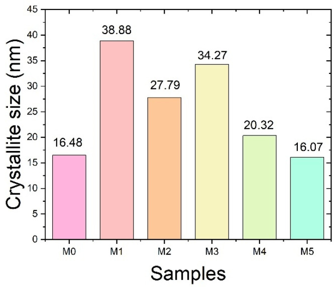 Figure 5
