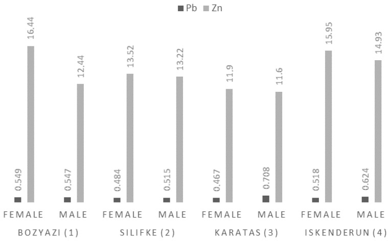 Figure 6