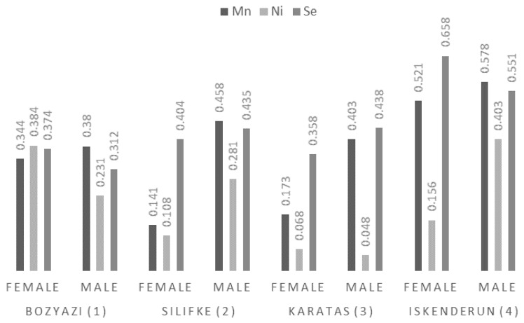 Figure 7