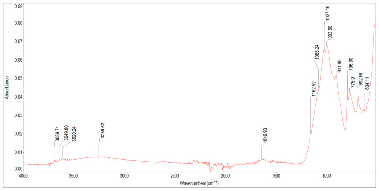 Figure 6