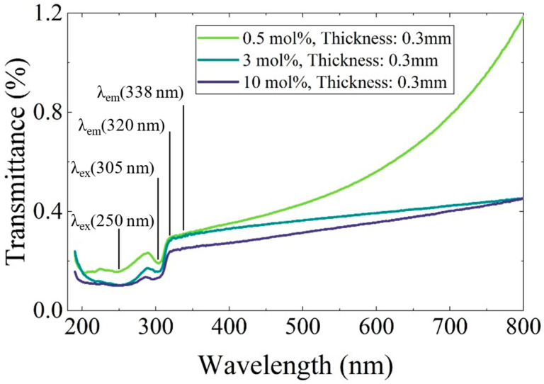 Figure 7