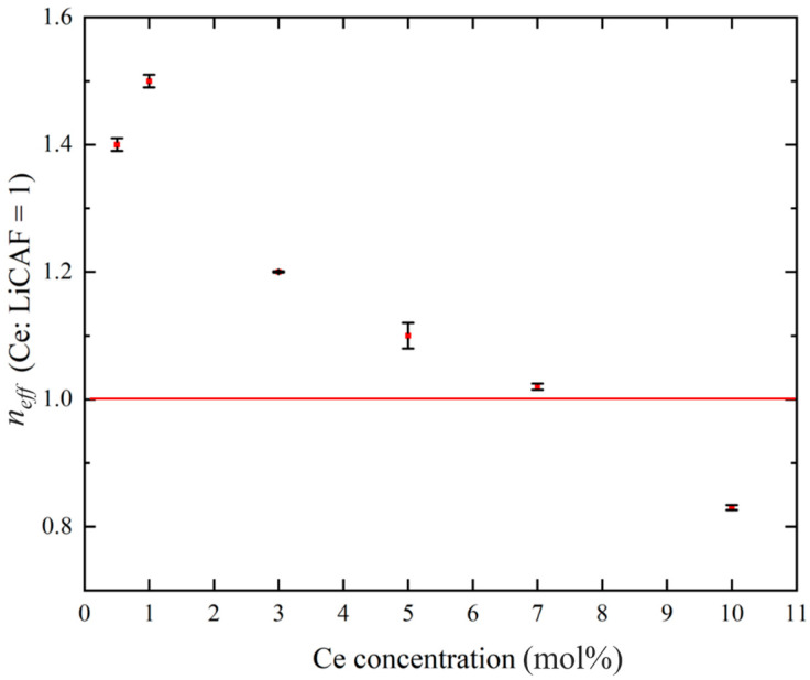 Figure 10